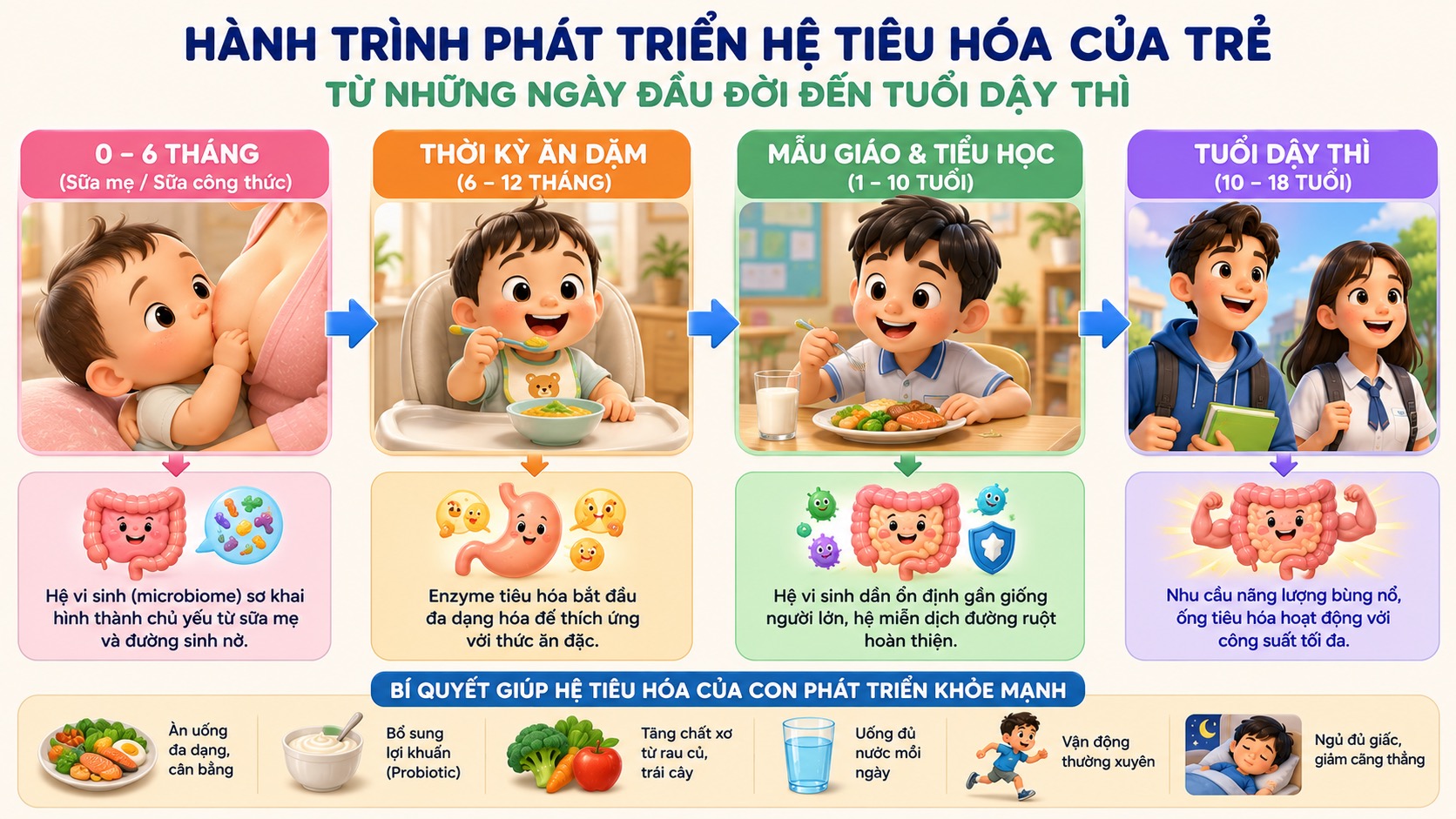 Hành trình phát triển hệ tiêu hóa của trẻ từ 0-6 tháng đến tuổi dậy thì