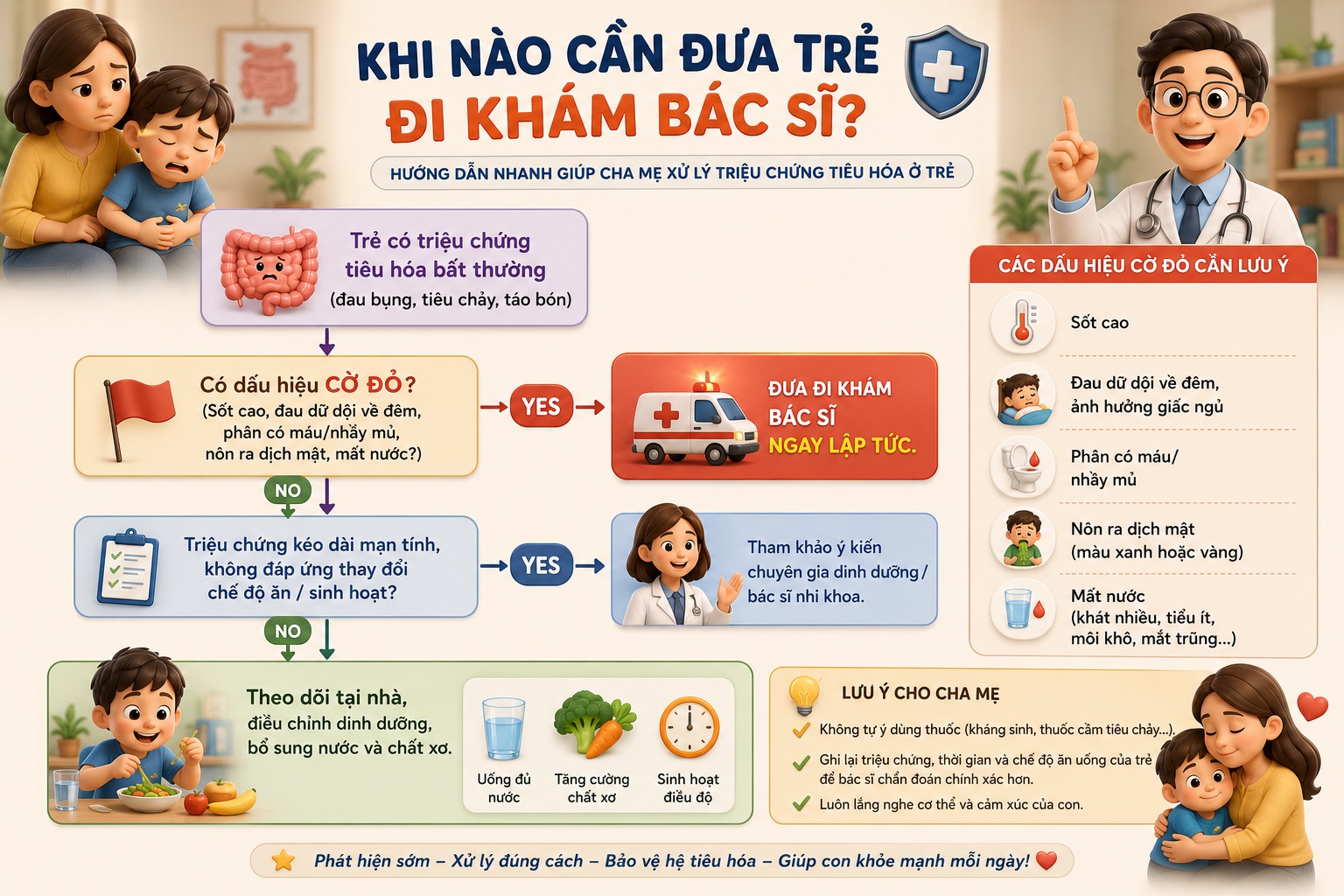 Sơ đồ quyết định khi nào cần đưa trẻ đi khám bác sĩ về vấn đề tiêu hóa