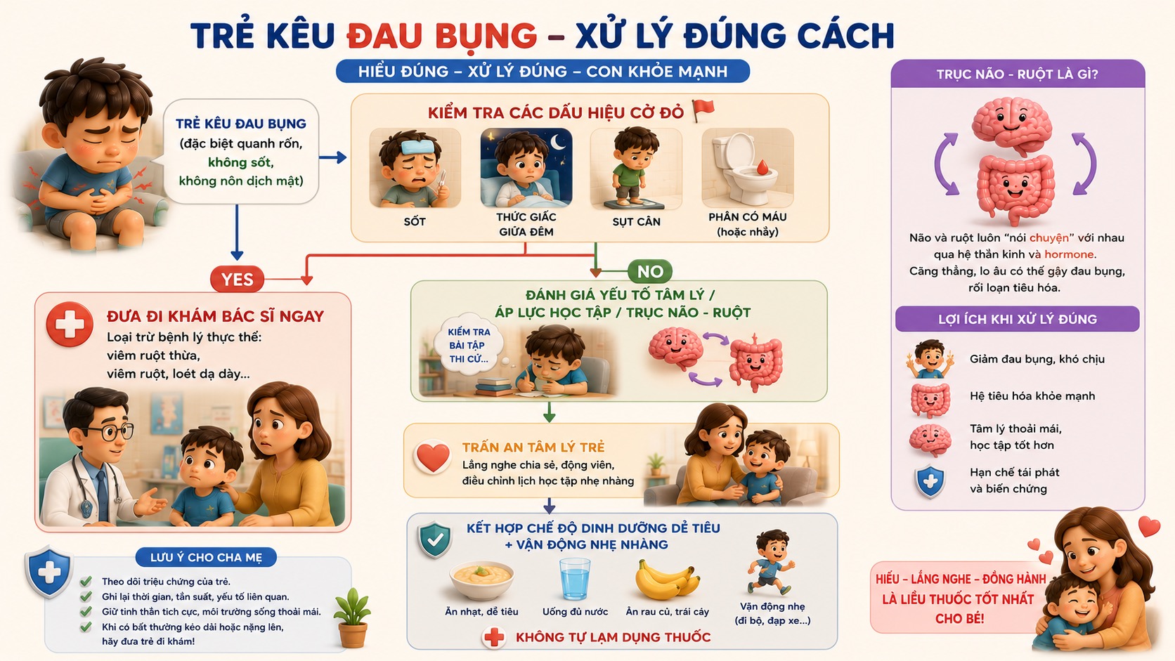 Sơ đồ xử lý đúng cách khi trẻ kêu đau bụng, phân biệt cờ đỏ và đau bụng chức năng